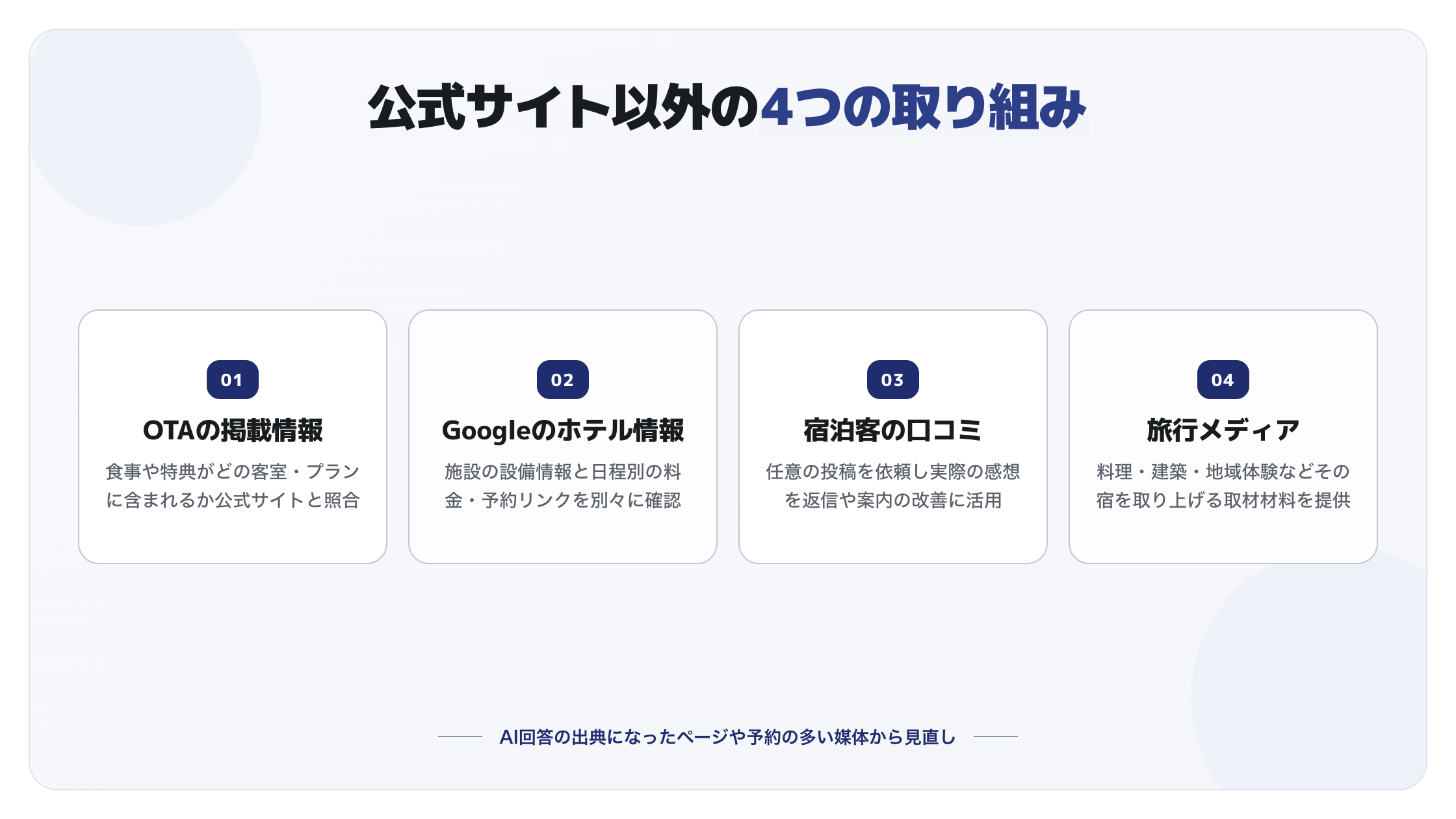 OTA、Google、口コミ、旅行メディアで確認・実施する内容を4項目で示した図