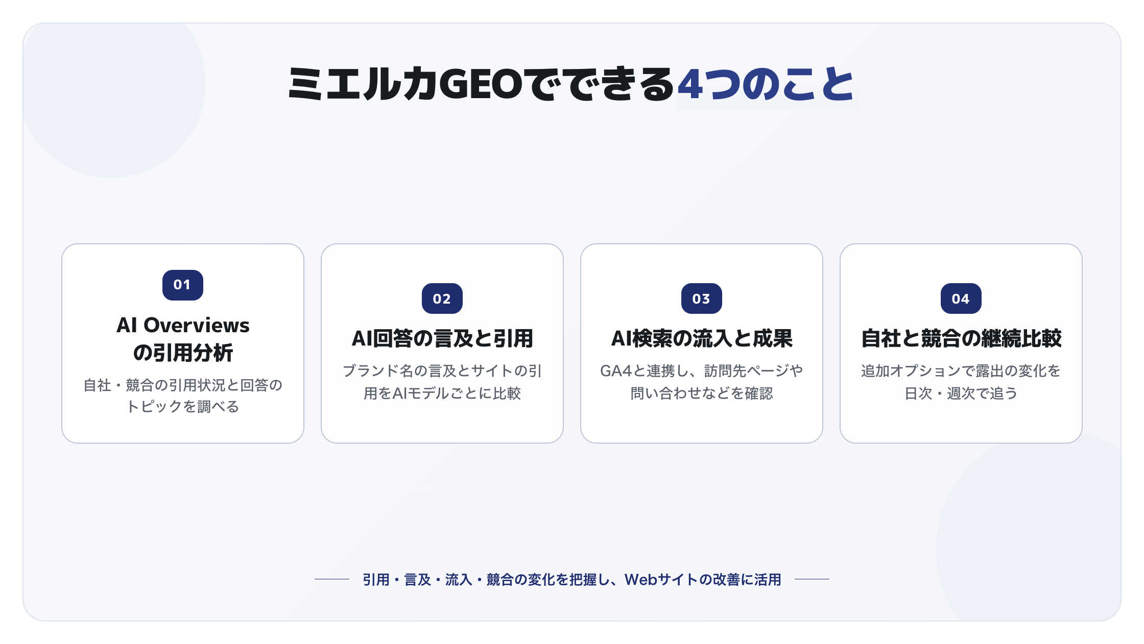 ミエルカGEOの4つの機能。AI Overviewsの引用分析、AI回答での言及と引用、AI検索の流入と成果、自社と競合の継続比較