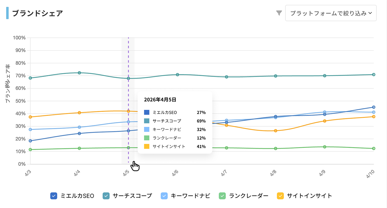 複数ブランドのAI回答でのシェアの推移を折れ線グラフで比較する画面例