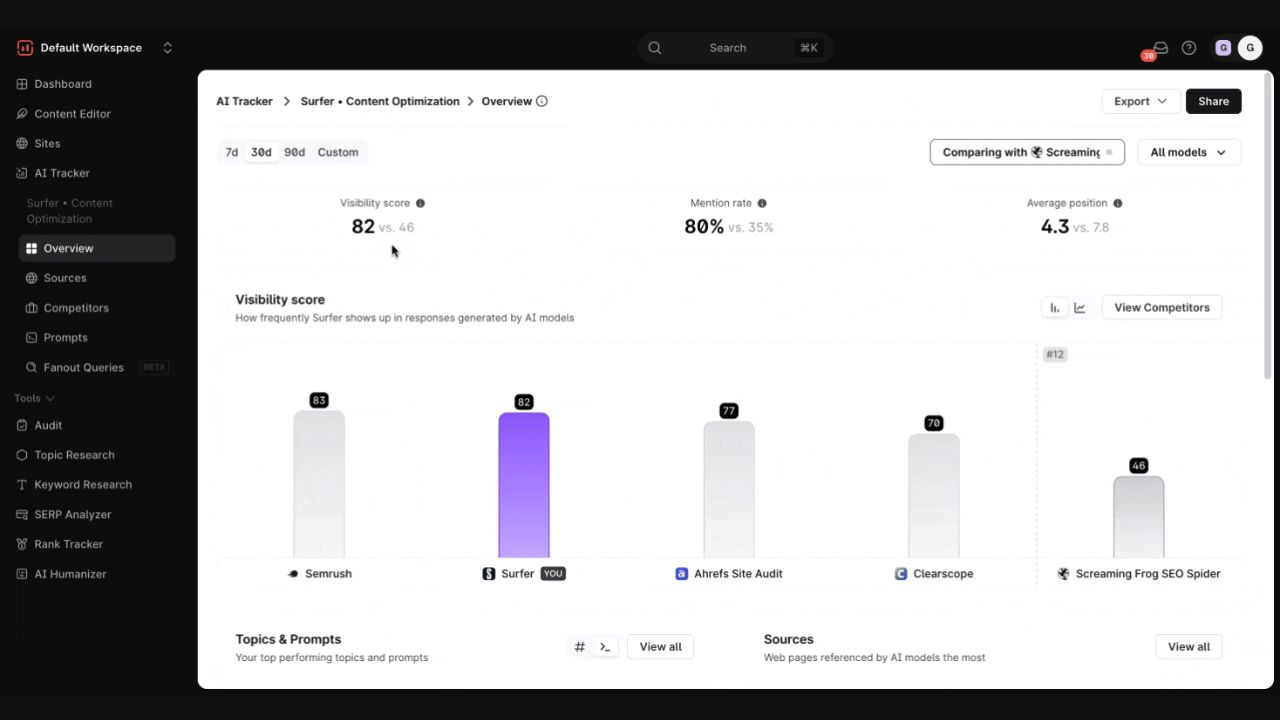 Surfer AI TrackerのOverviewで自社と競合の指標を比較する画面
