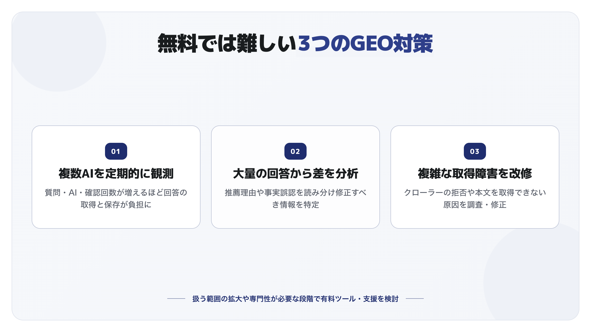 無料では負担が大きくなるGEO対策。複数AIの定期観測、大量回答の分析、複雑な取得障害の改修