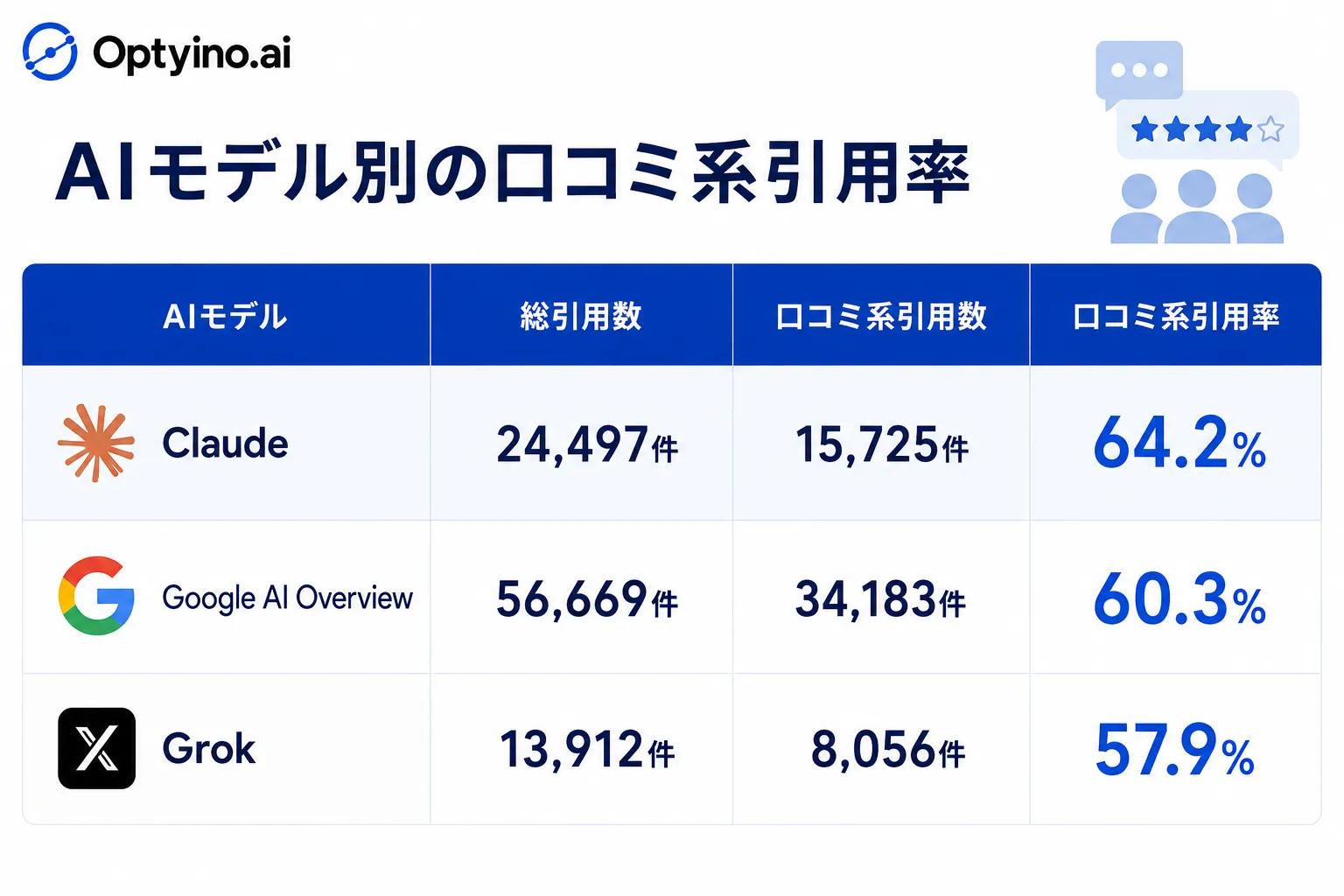 AIモデル別の口コミ系引用率
