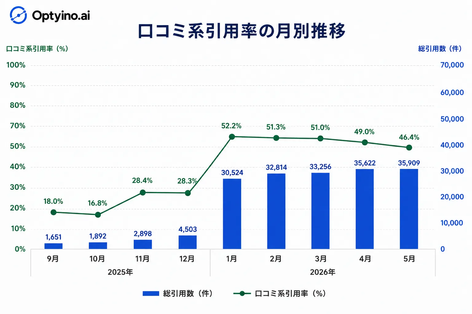 口コミ系引用率の月別推移