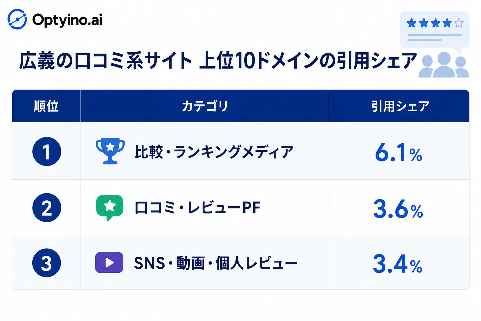 広義の口コミ系サイト 上位10ドメインの引用シェア