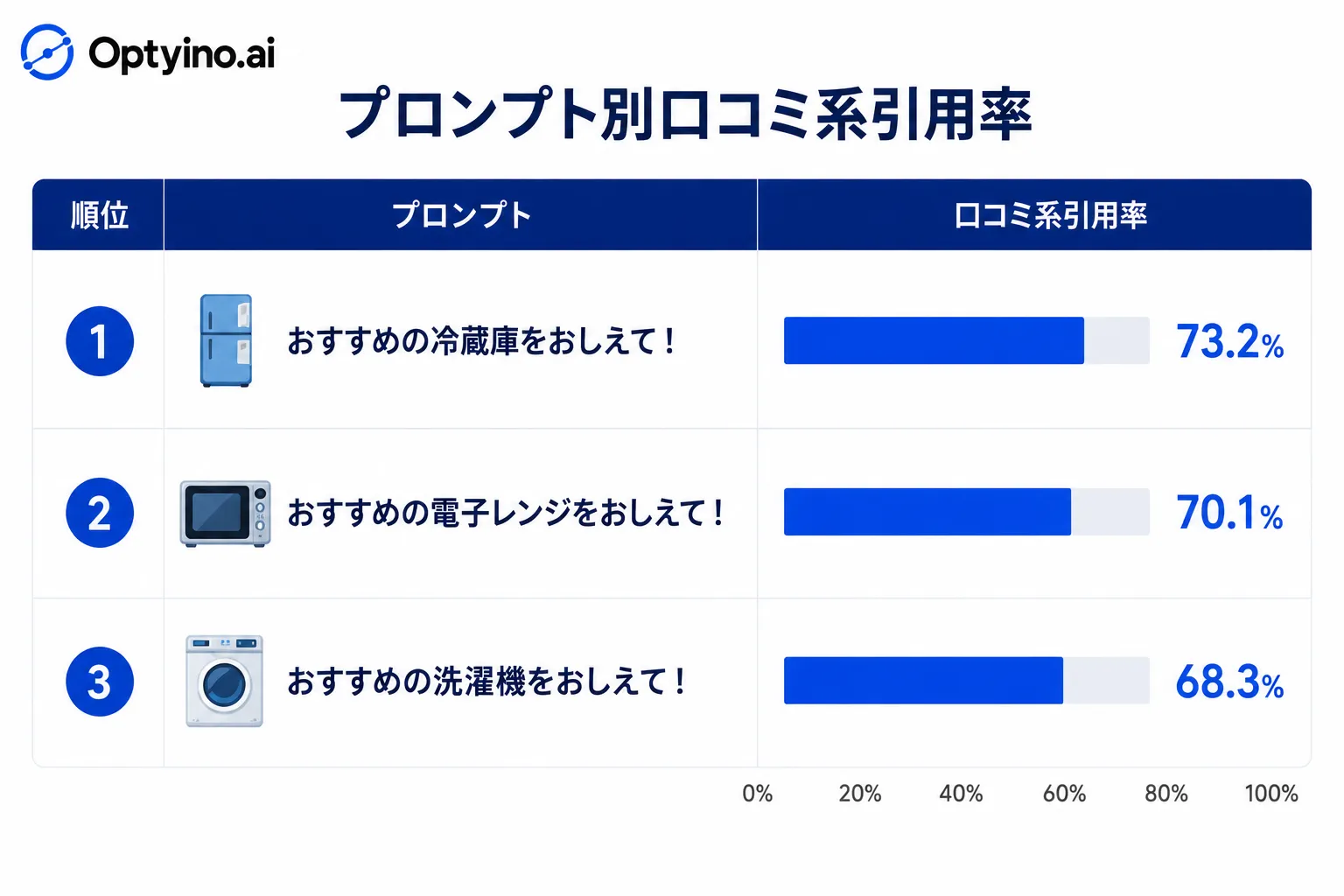 プロンプト別の口コミ系引用率
