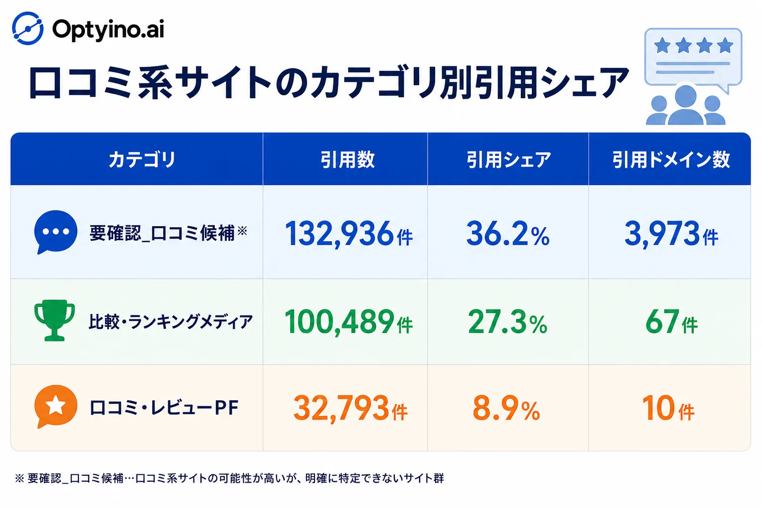 口コミ系サイトのカテゴリ別引用シェア