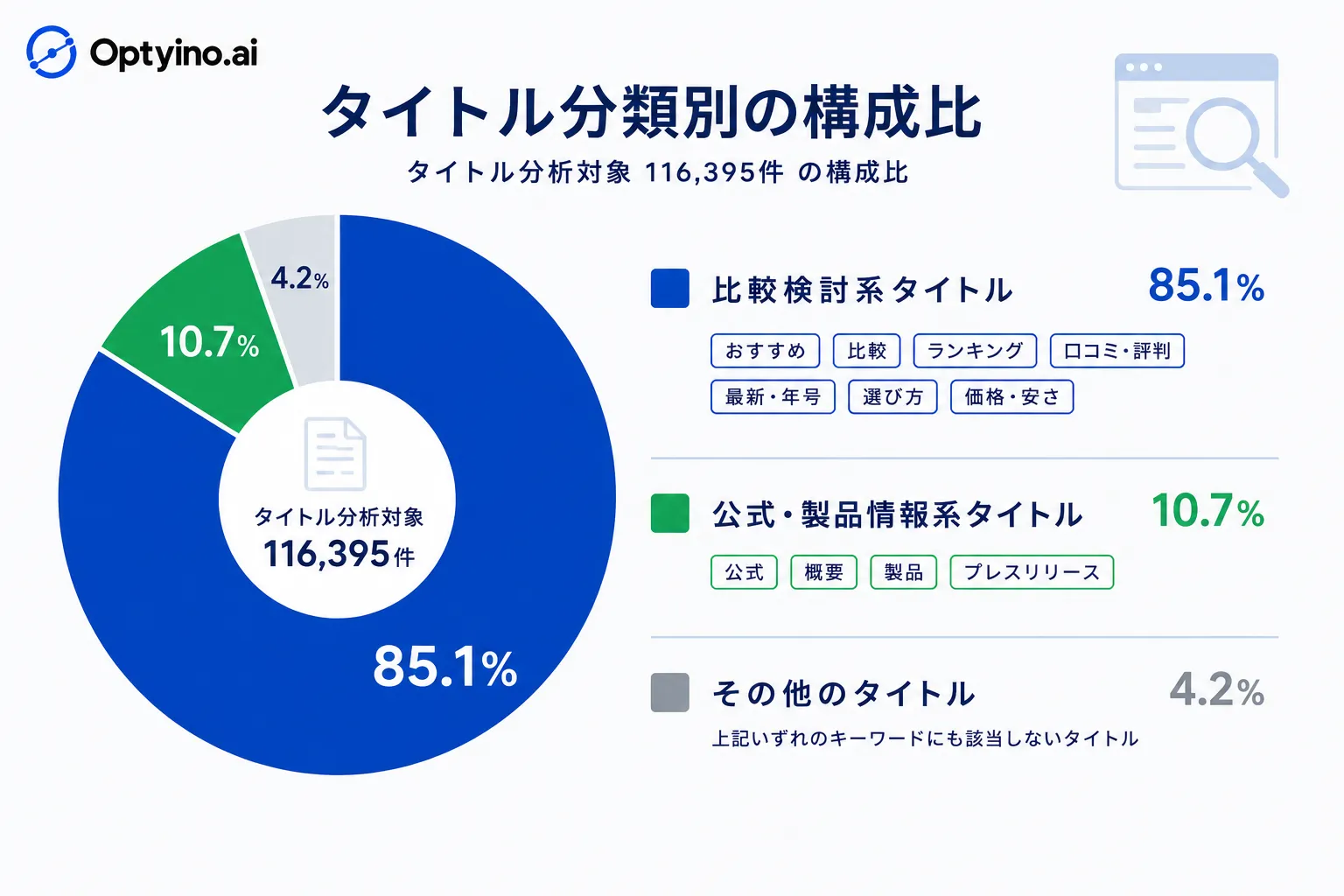 タイトル分類別の構成比