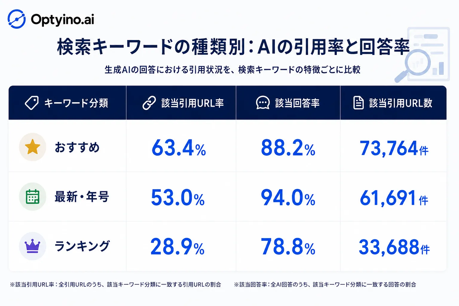 キーワード別の該当引用URL率と該当回答率