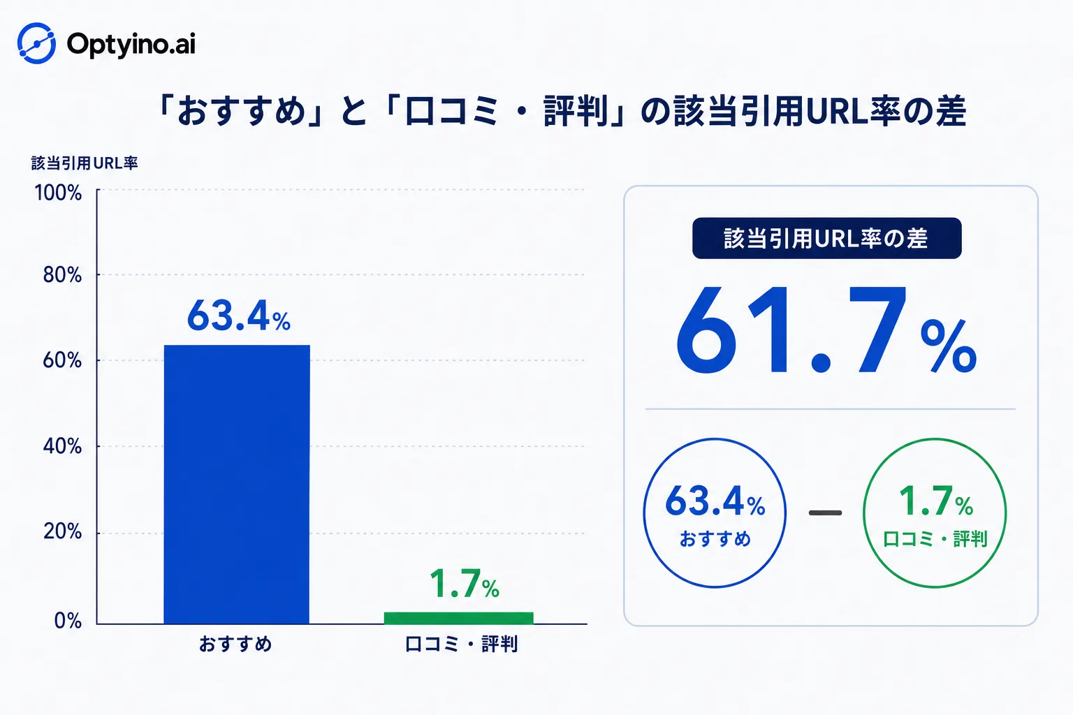 「おすすめ」と「口コミ・評判」の該当引用URL率の差