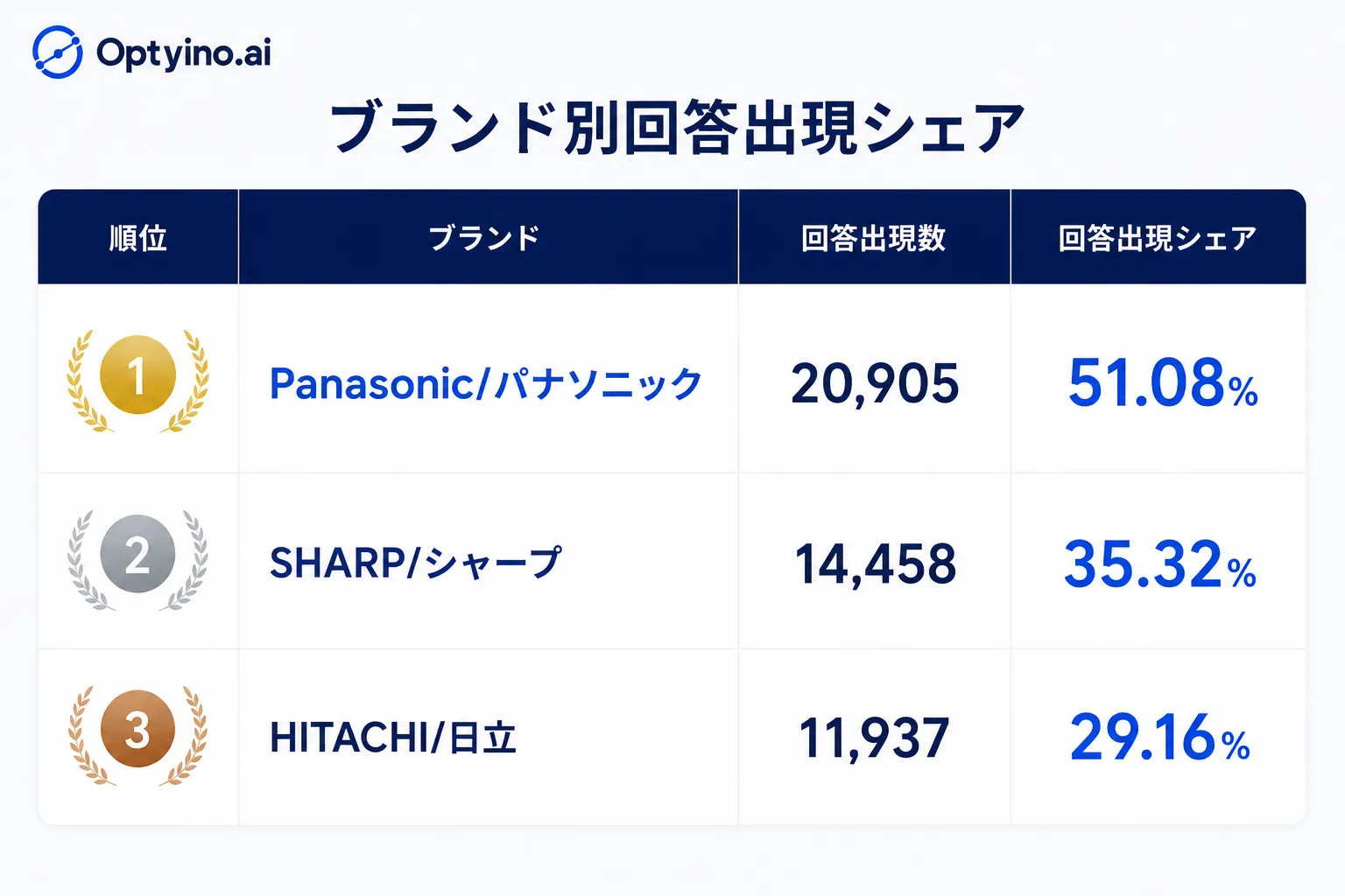 ブランド別回答出現シェア