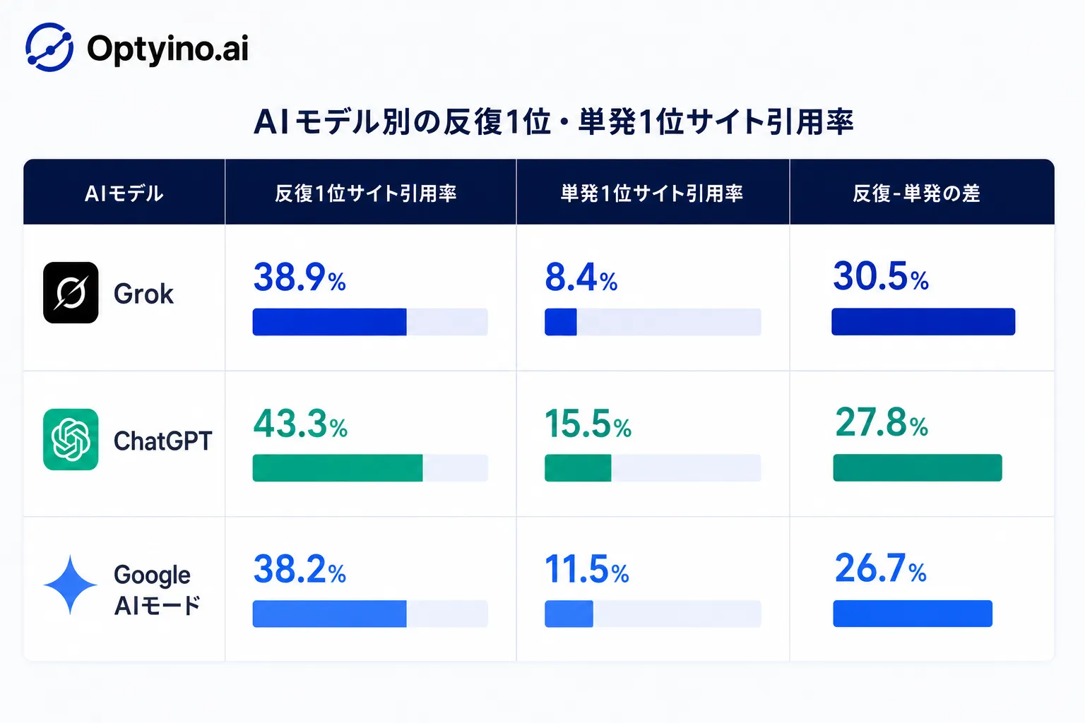 AIモデル別の反復1位・単発1位サイト引用率