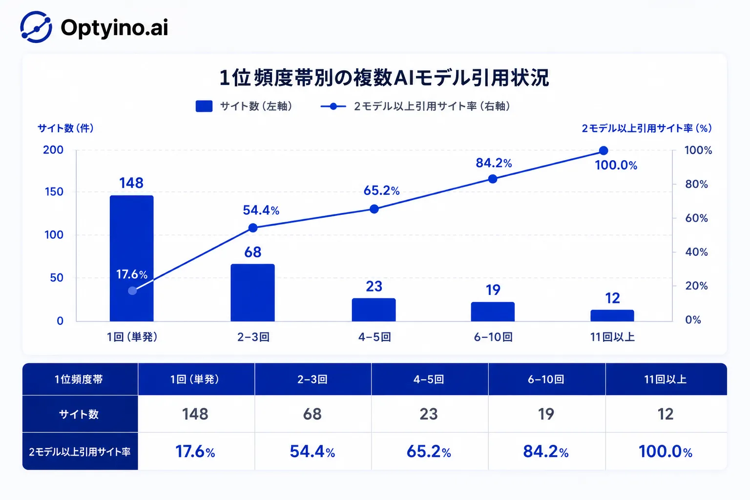 1位頻度帯別の複数AIモデル引用状況