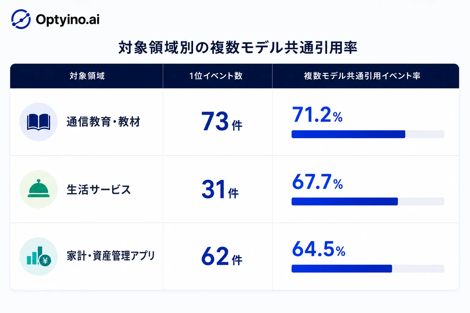 対象領域別の複数モデル共通引用率