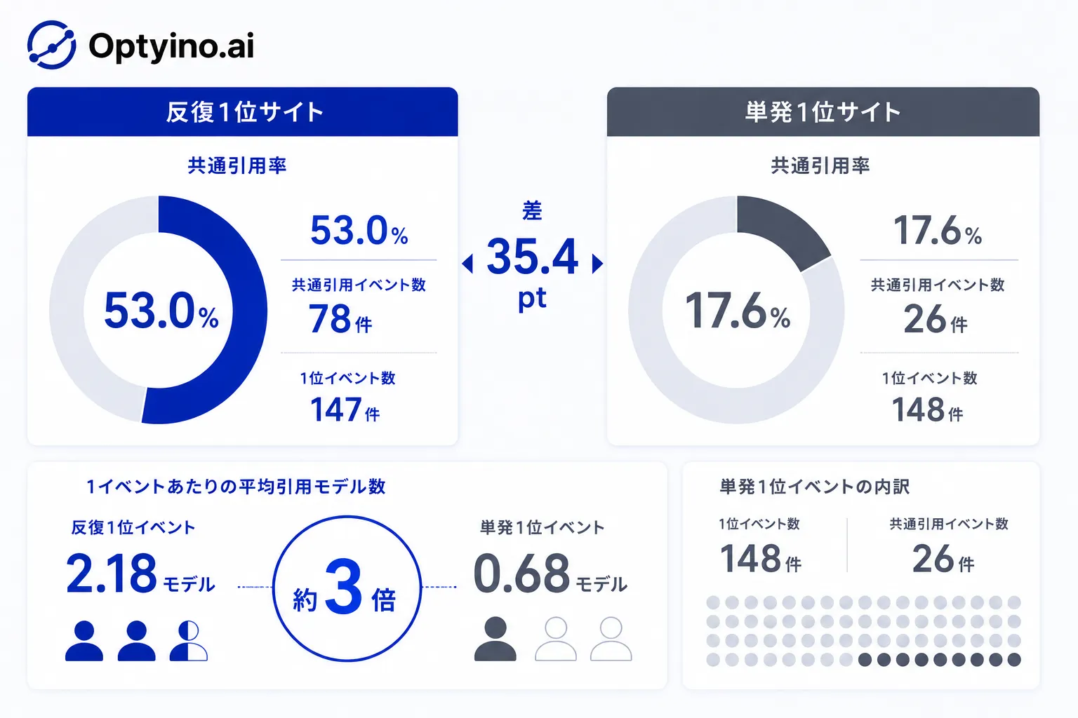 反復1位と単発1位の共通引用率比較