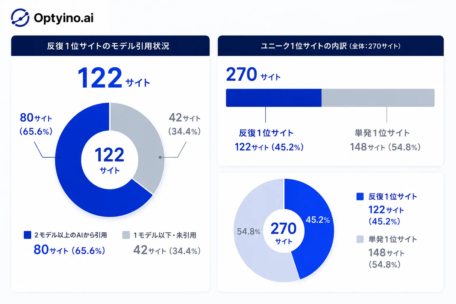 反復1位サイトの複数モデル引用状況