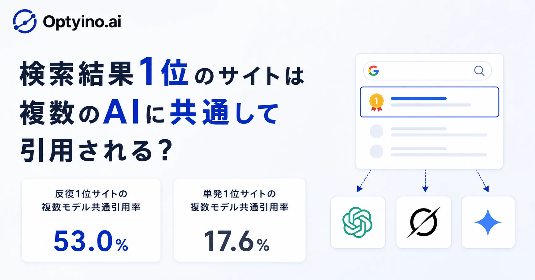 Google検索で繰り返し1位のサイトの65.6%は、複数の生成AIにも引用される?