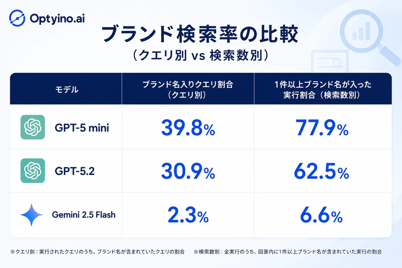 検索クエリ単位と検索実行単位のブランド名入り割合比較