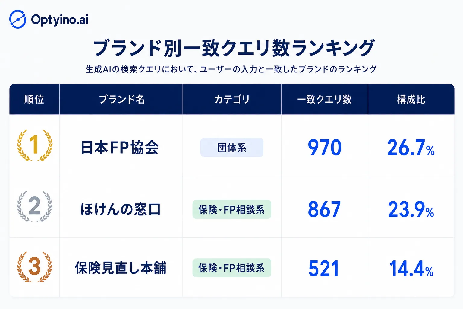 ブランド別 一致クエリ数ランキング