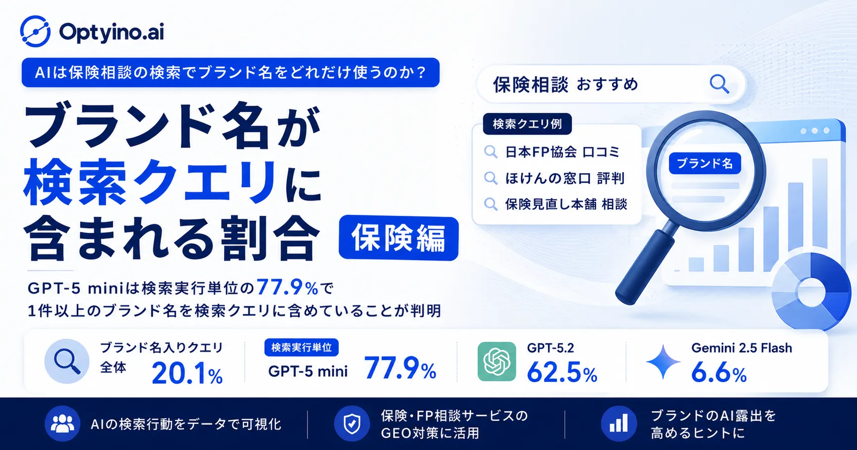 AIが保険相談で検索するブランドとは?モデルごとに最大77.9%の差