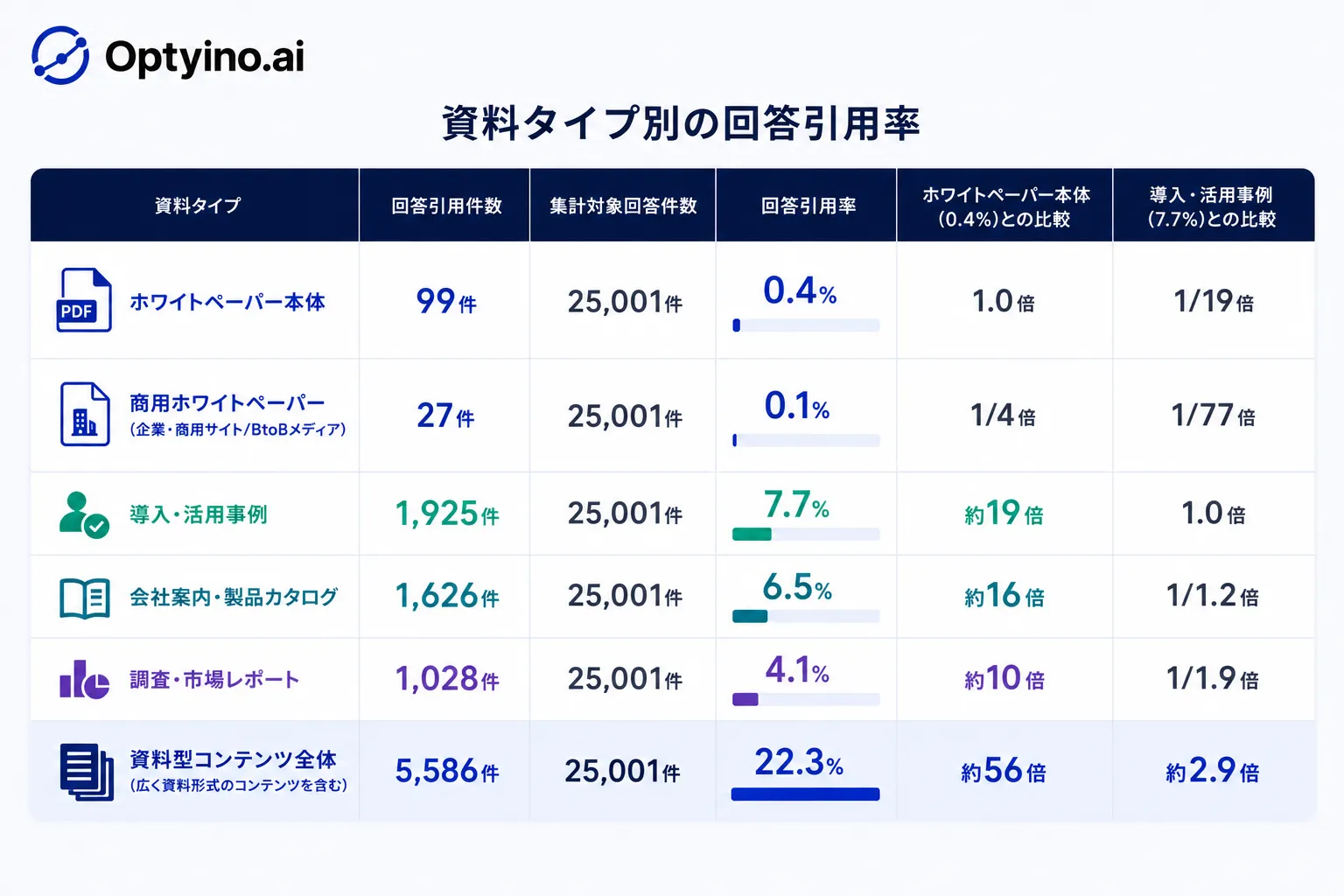 資料タイプ別の回答引用率