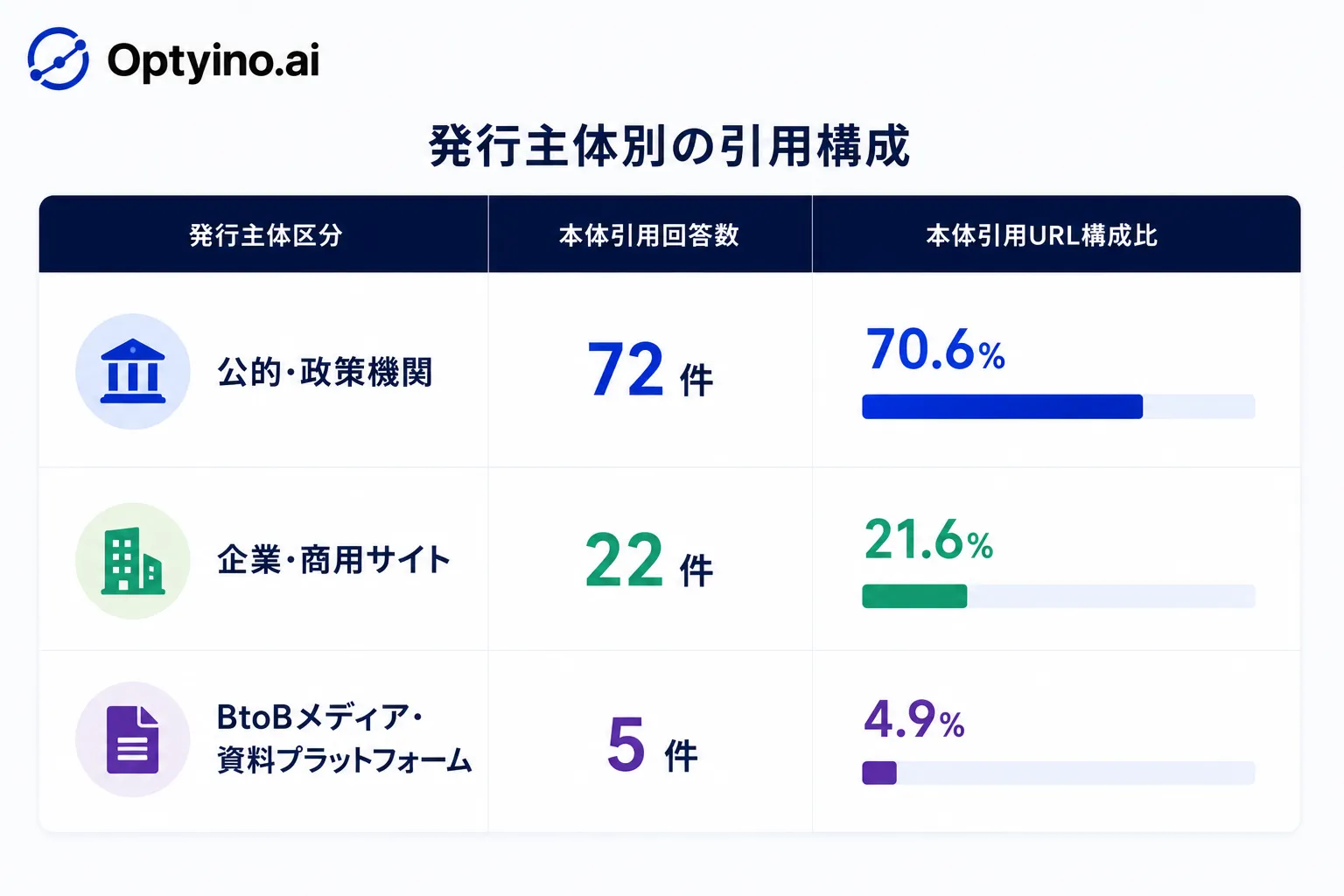 発行主体別の引用構成