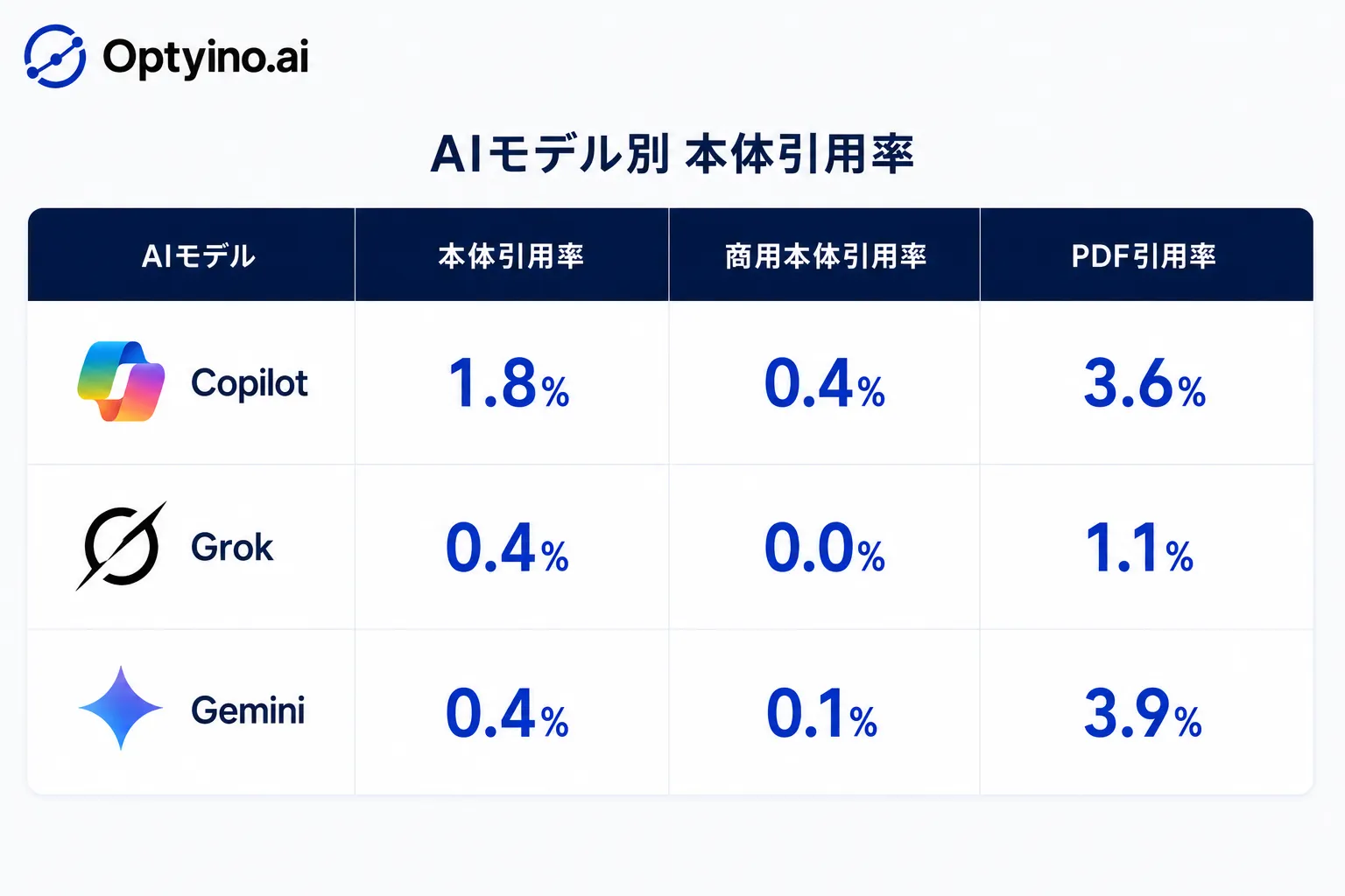 AIモデル別の本体引用率