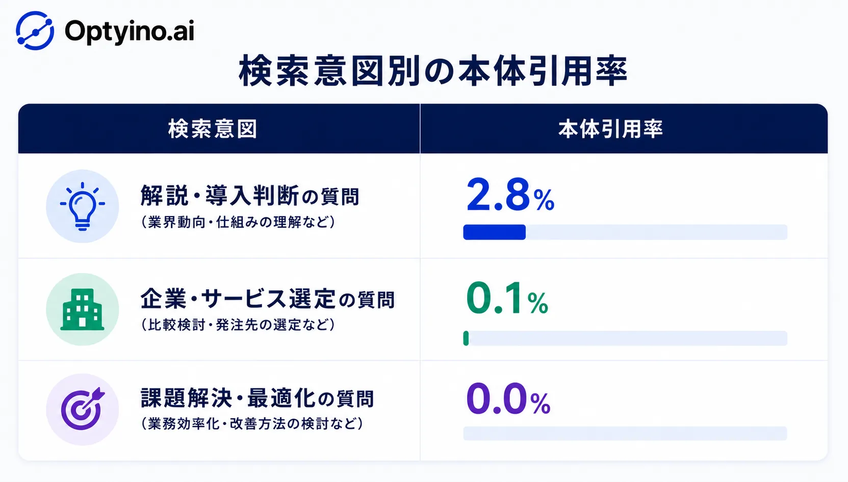 検索意図別の本体引用率