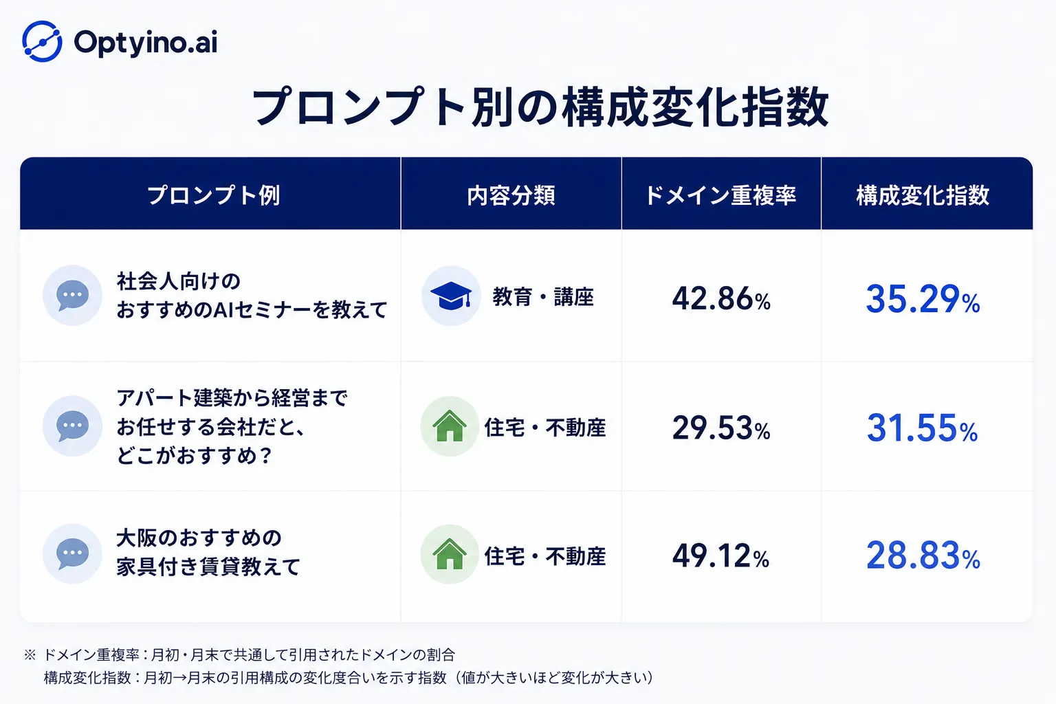 プロンプト別の構成変化指数(上位・下位)