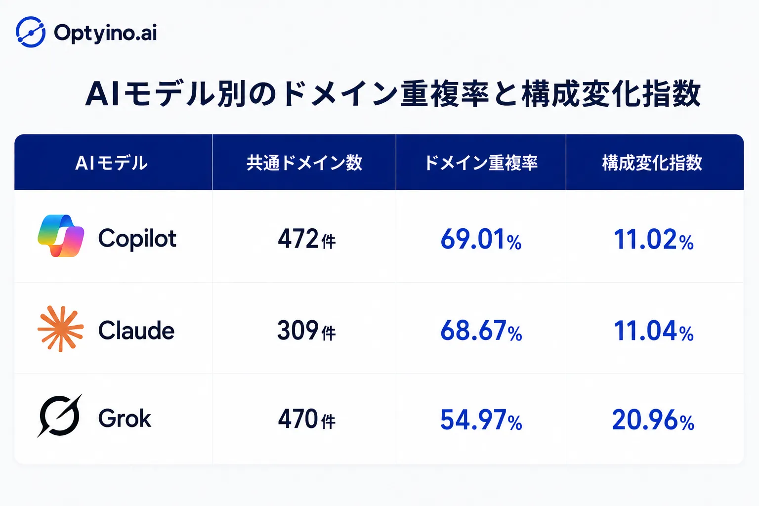 AIモデル別のドメイン重複率と構成変化指数