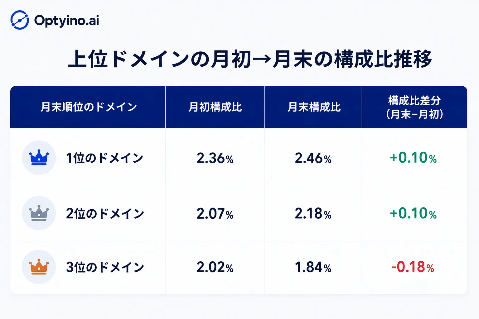 上位ドメインの月初→月末の構成比推移