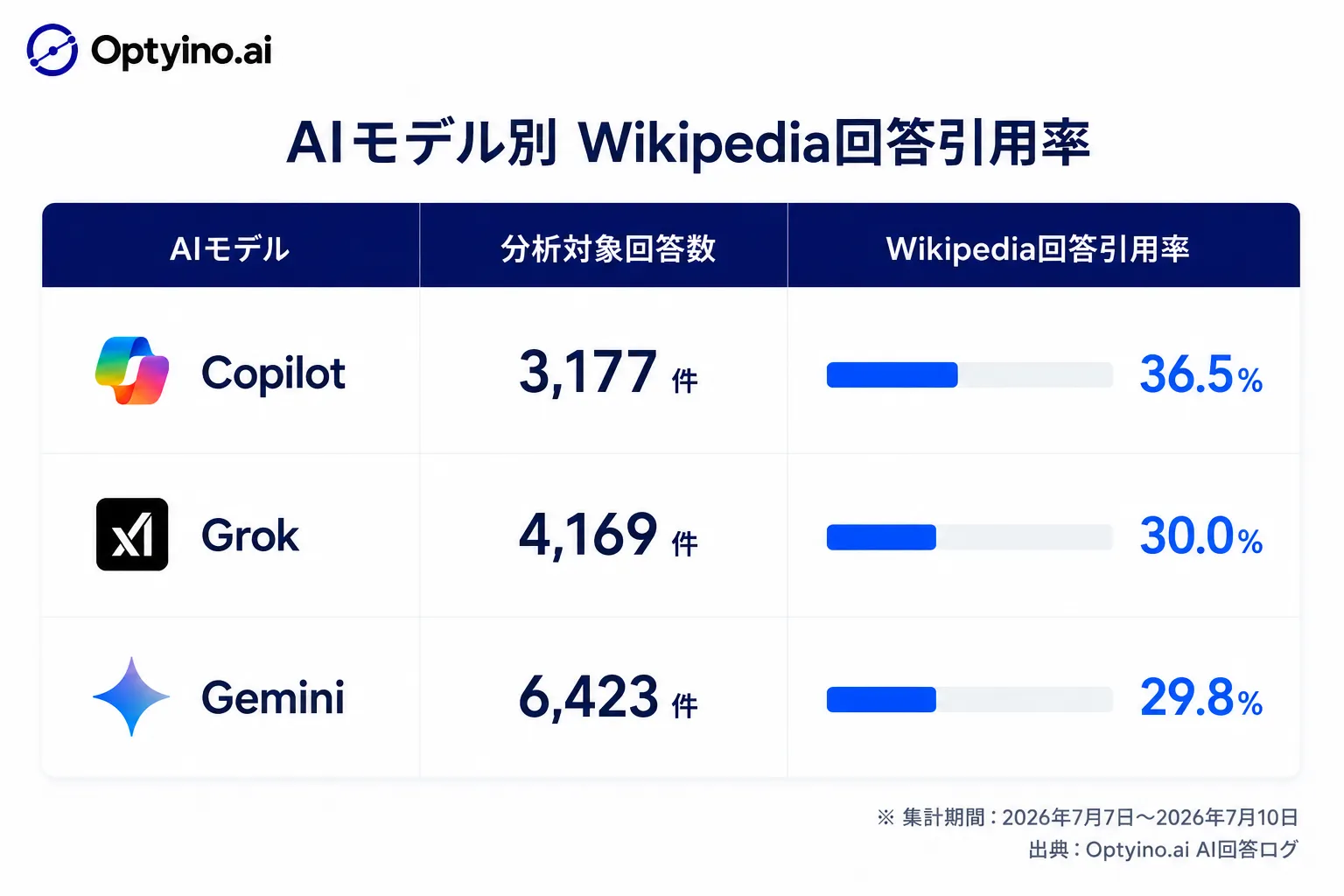 AIモデル別のWikipedia回答引用率を示す棒グラフ。CopilotがGrok、Gemini、Claude、Google AIモード、Google AI Overview、ChatGPT、Perplexityの中で最も高い36.5%