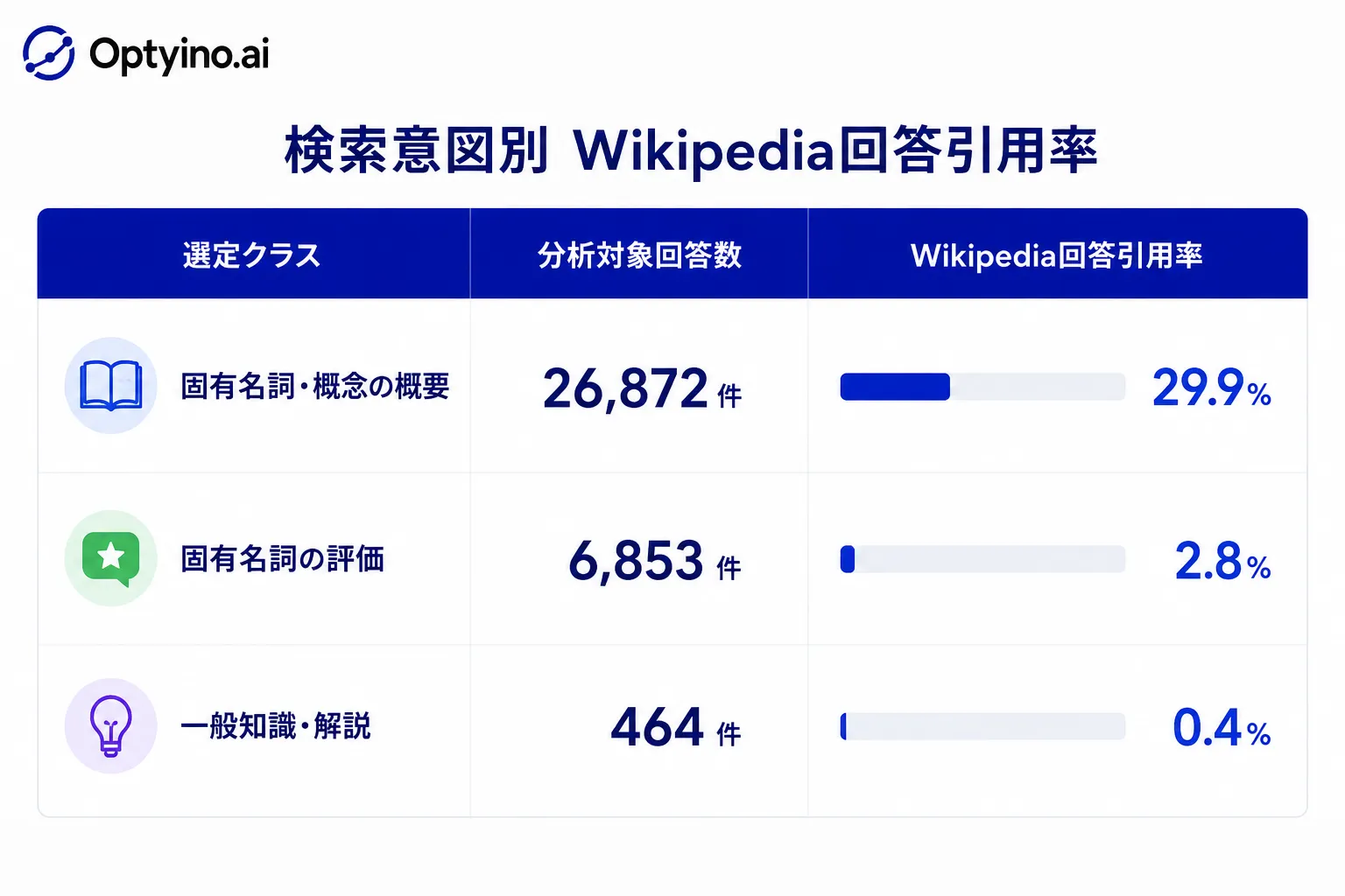 検索意図(選定クラス)別のWikipedia回答引用率を示す棒グラフ。固有名詞・概念の概要が29.9%で最も高く、商用推薦・対照が0.0%で最も低い