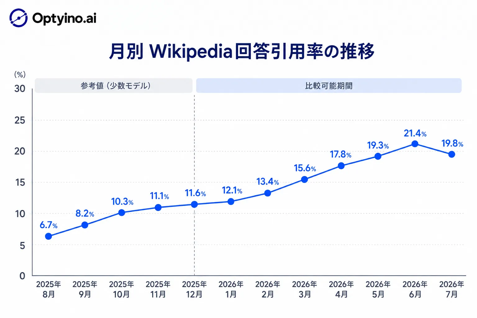 月別のWikipedia回答引用率の推移を示す折れ線グラフ。2026年1月の12.1%から2026年6月の21.4%まで上昇
