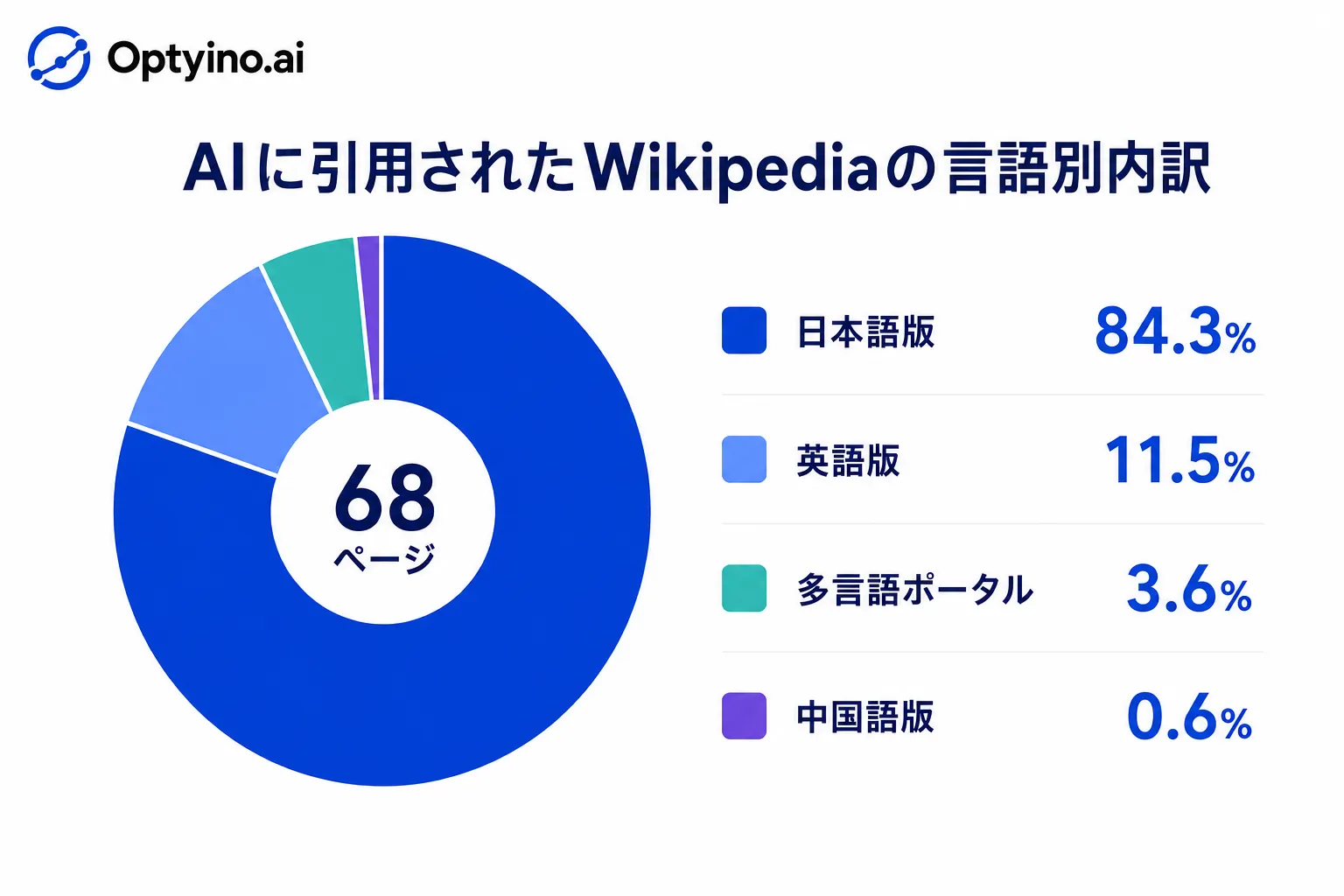 Wikipedia引用の言語版別構成を示す円グラフ。日本語版が84.3%で最も多く、次いで英語版11.5%、多言語ポータル3.6%、中国語版0.6%