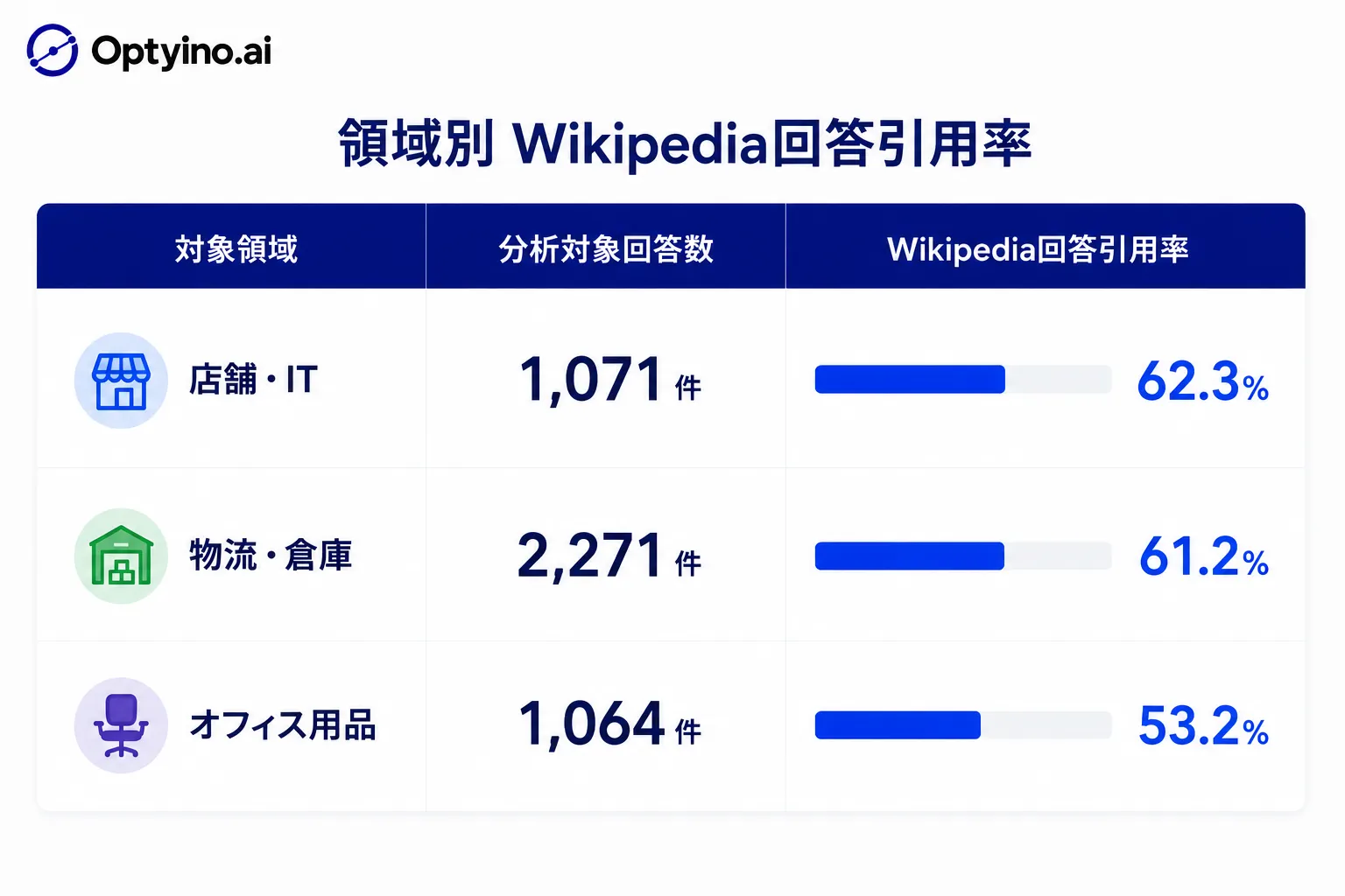 対象領域別のWikipedia回答引用率を示す棒グラフ。店舗・ITが62.3%で最も高く、複数領域が0.0%に近い