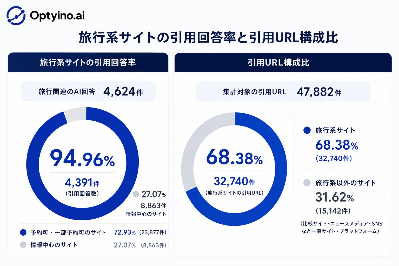 旅行系サイトの引用回答率と引用URL構成比