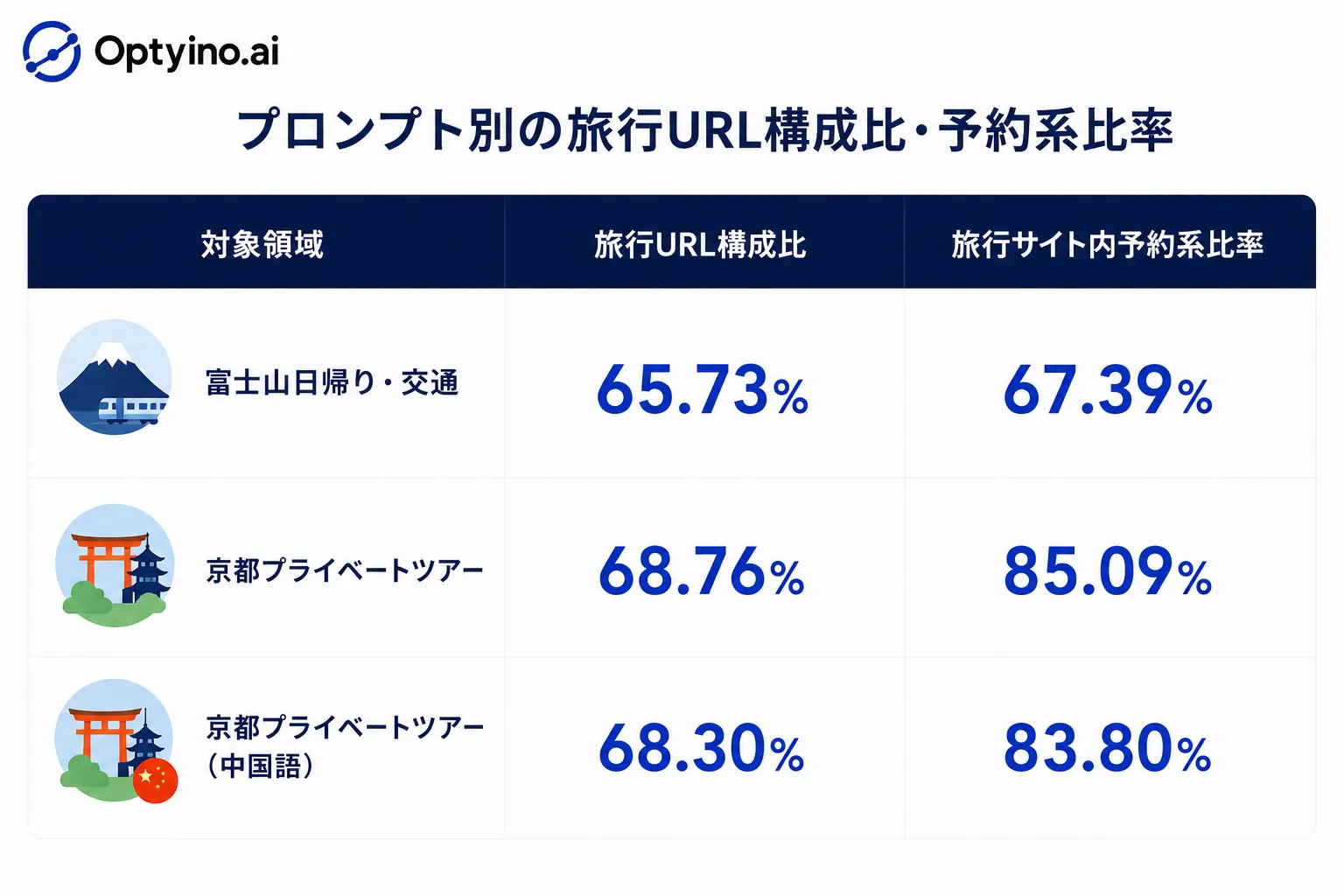 プロンプト別の旅行URL構成比・予約系比率