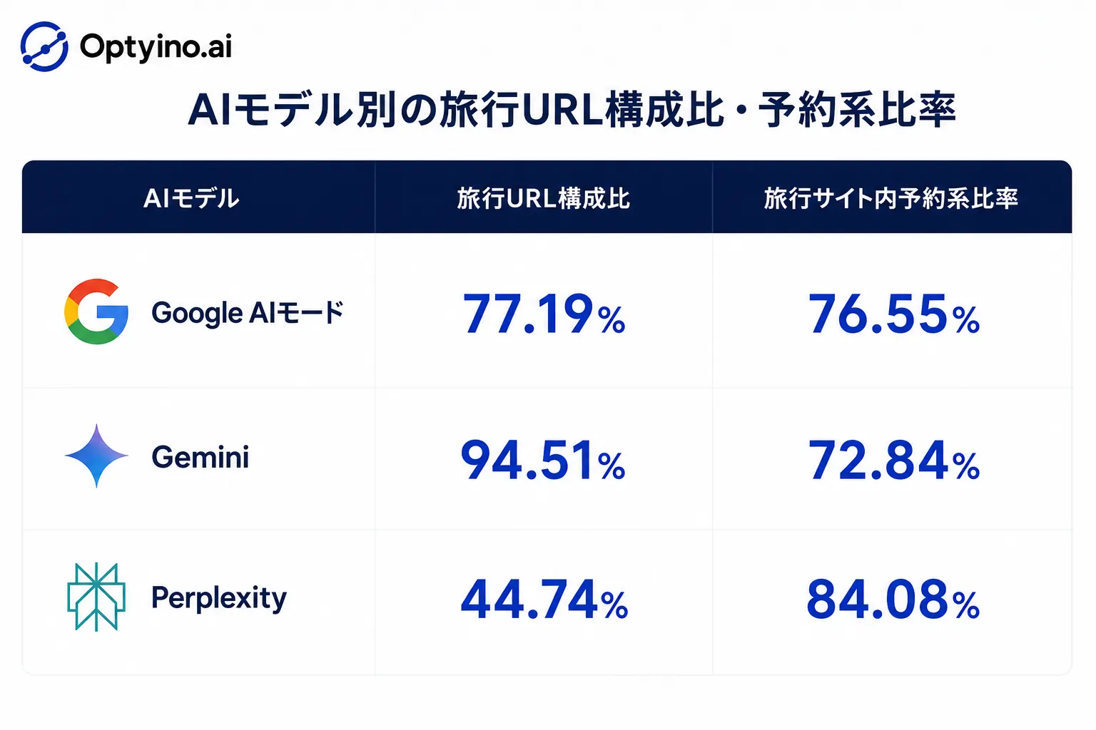 AIモデル別の旅行URL構成比・予約系比率