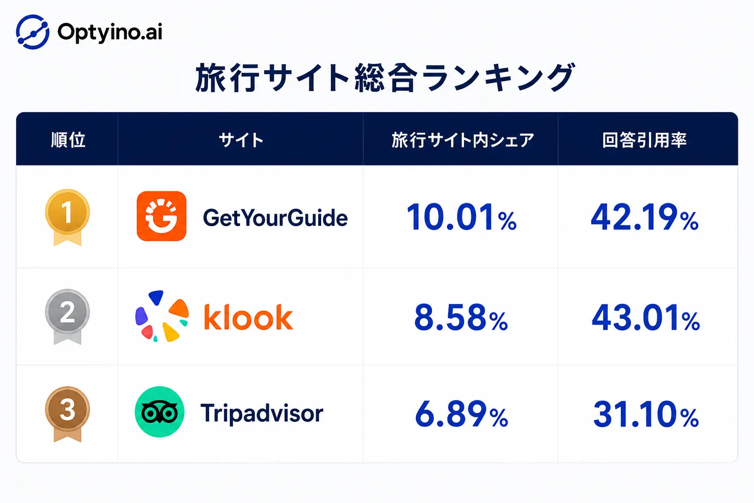 旅行サイト総合ランキング上位10サイト