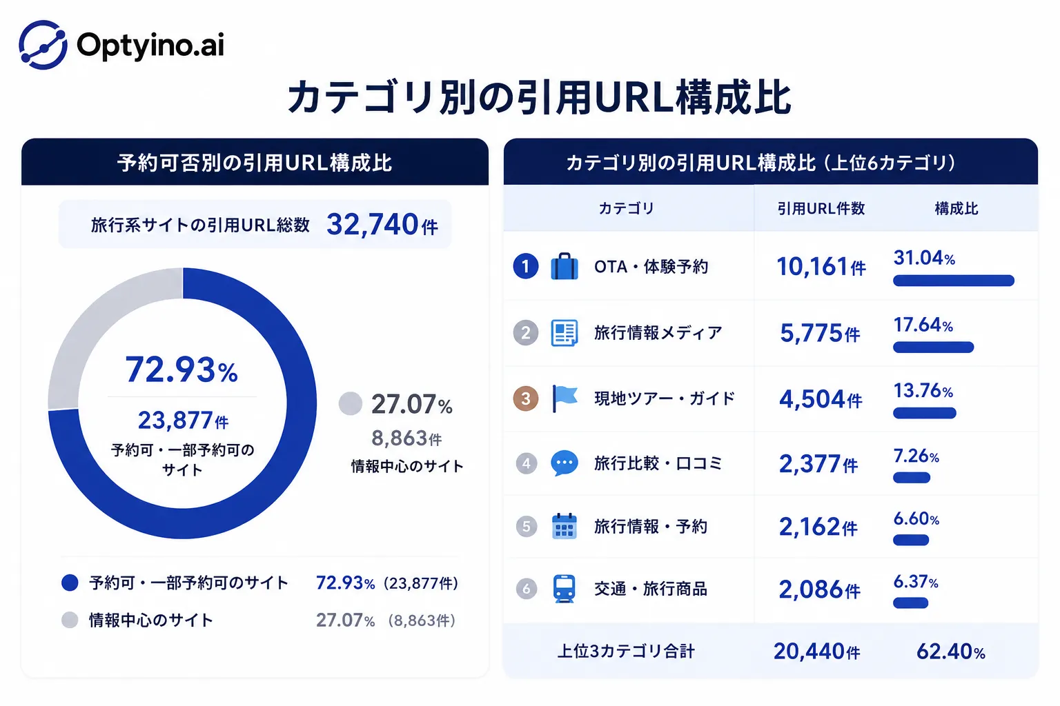 カテゴリ別の引用URL構成比