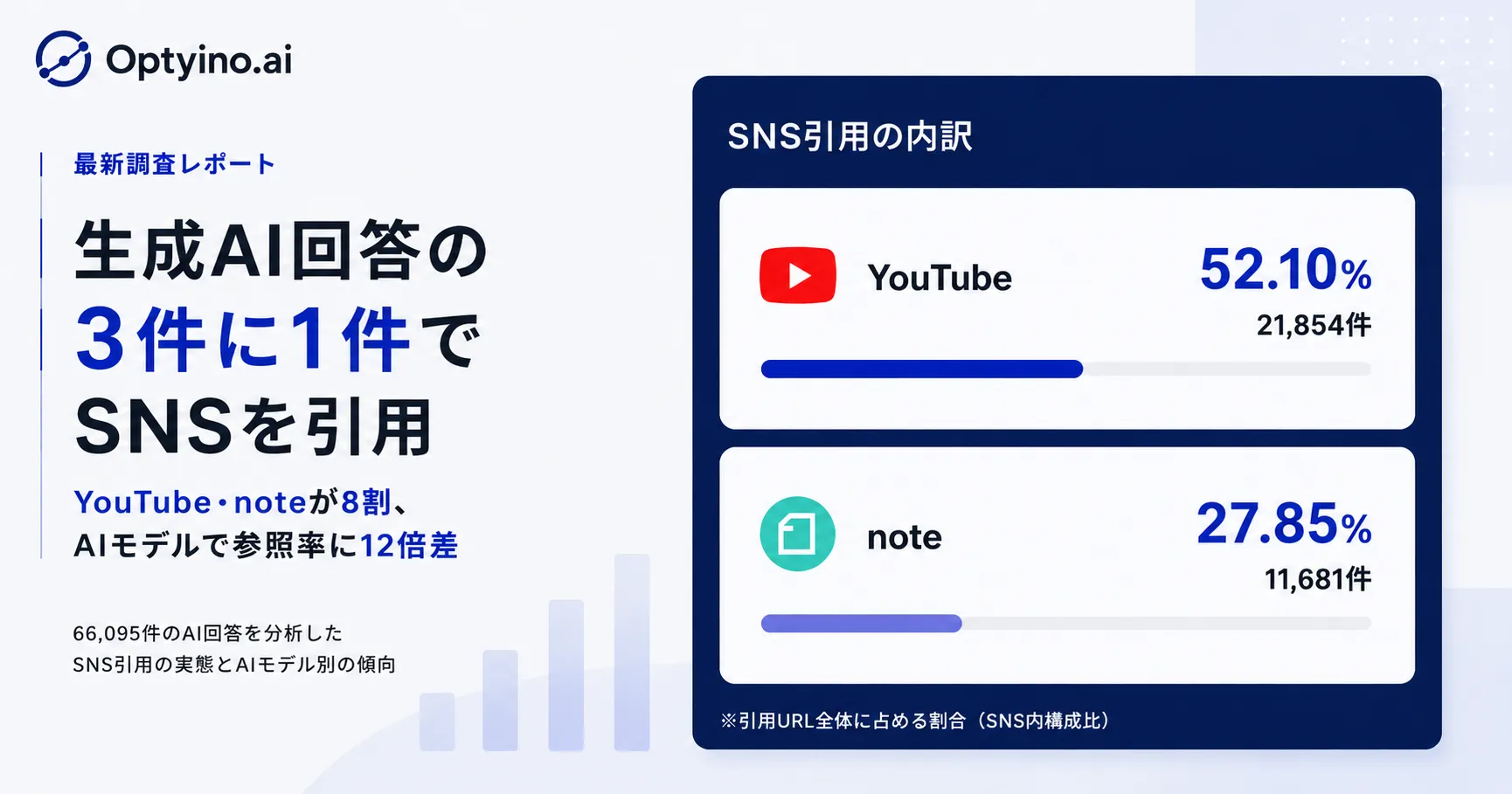 生成AI回答の3件に1件でSNSを引用 ― YouTube・noteが8割、AIモデルで参照率に12倍差