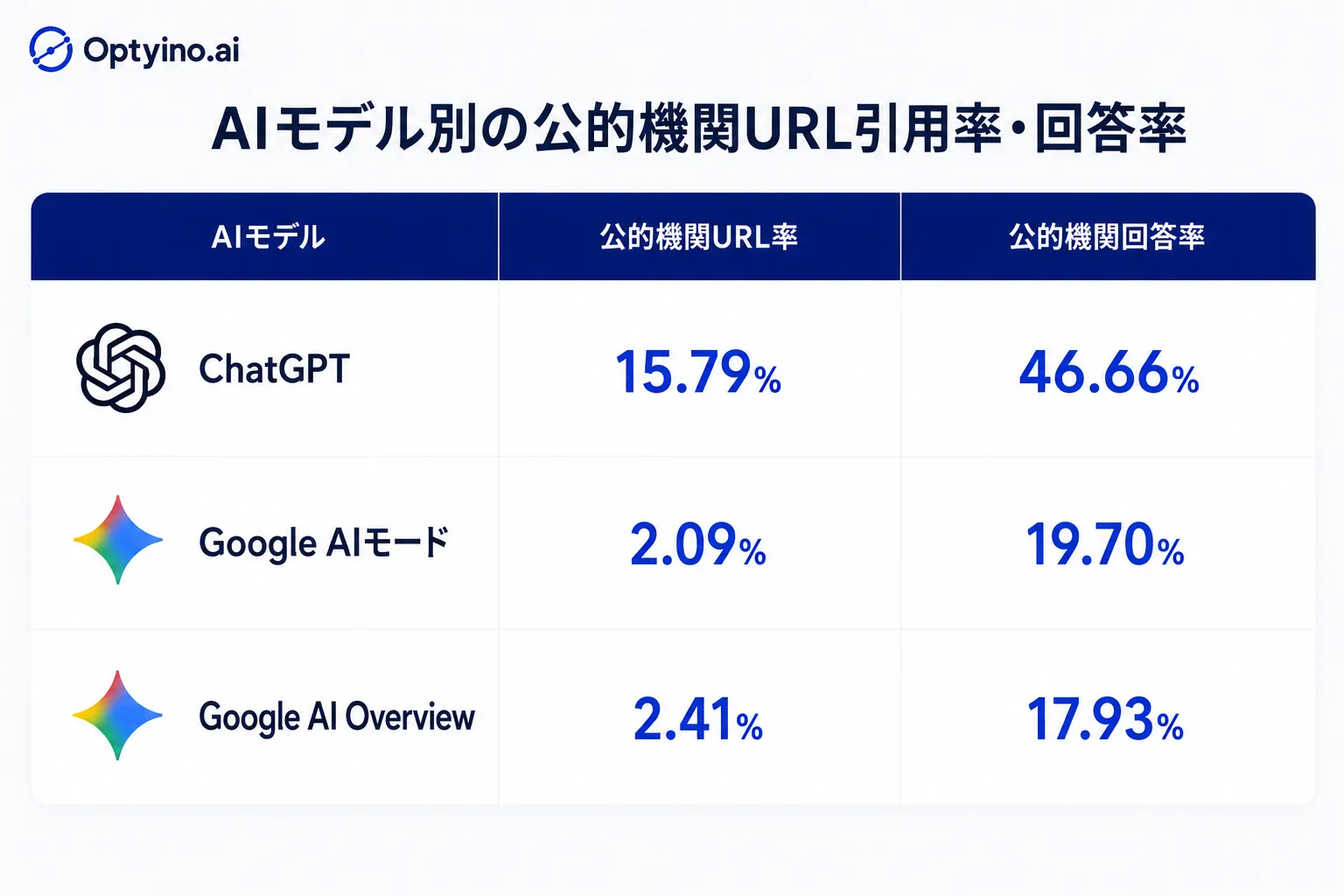 AIモデル別の公的機関URL引用率・回答率