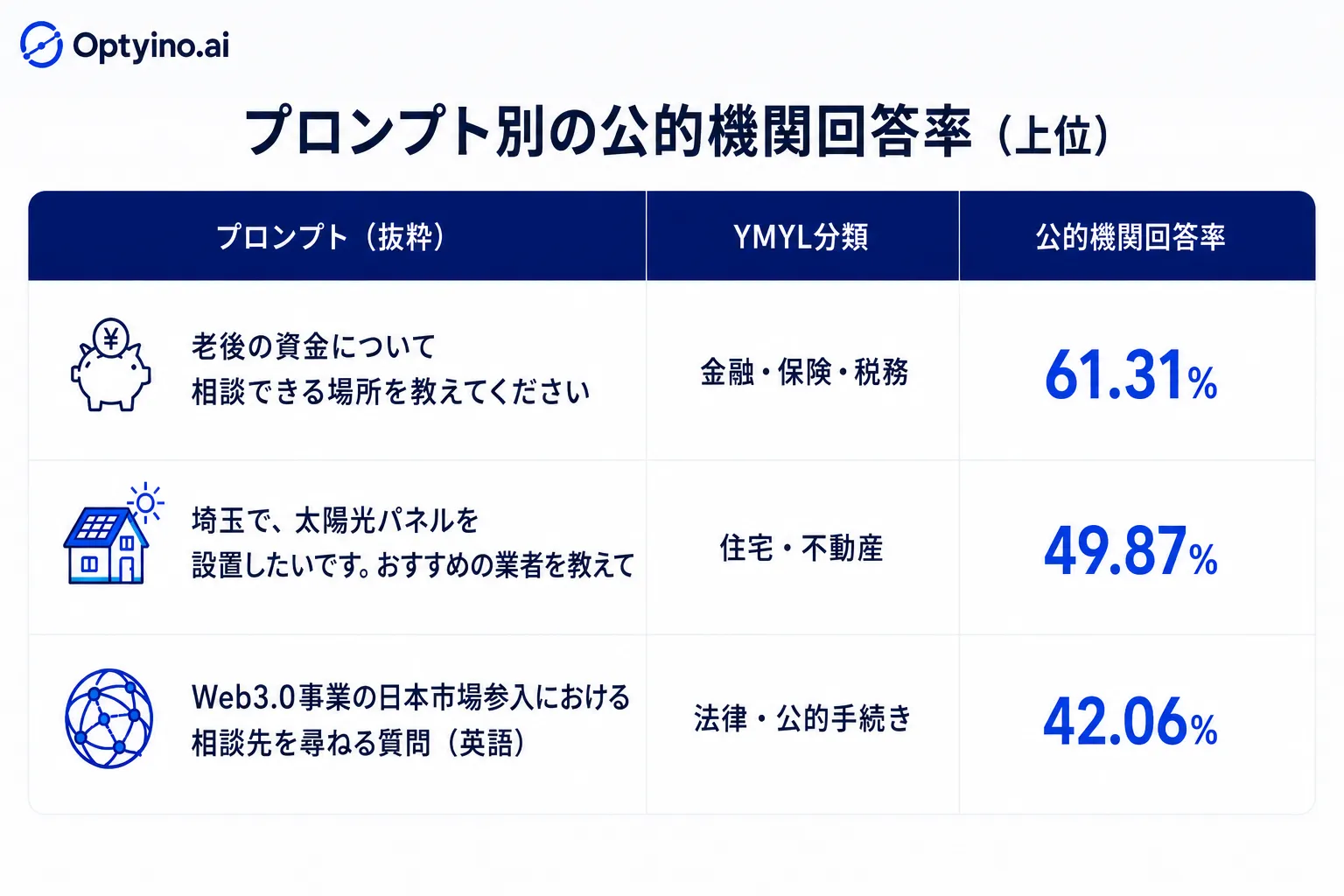 プロンプト別の公的機関回答率
