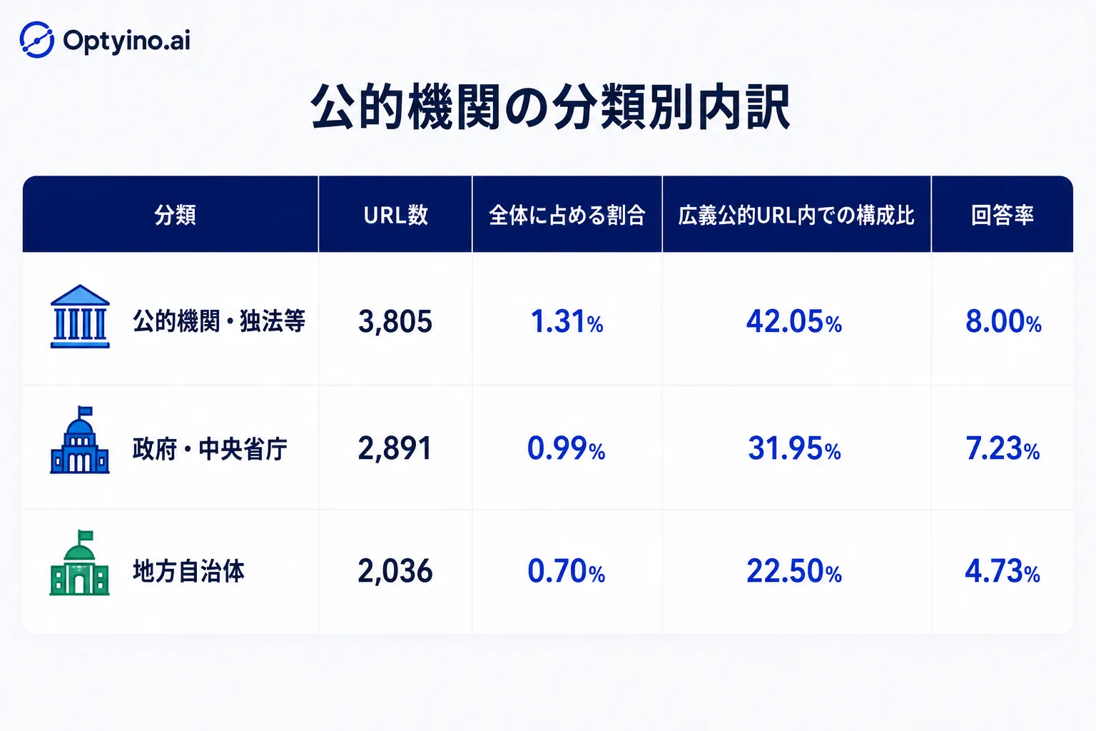 公的機関の分類別内訳