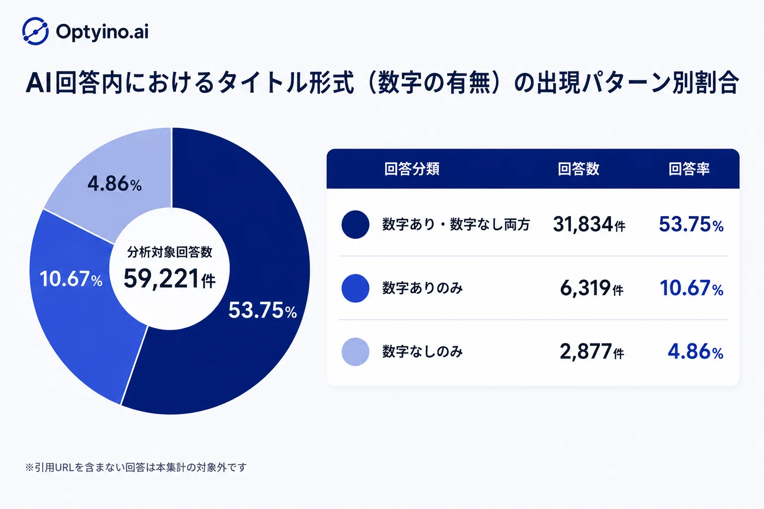 回答に含まれるタイトル分類の内訳