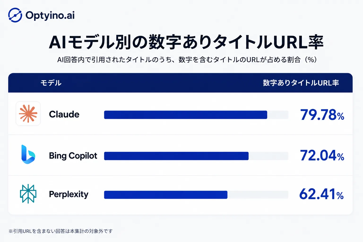 AIモデル別の数字ありタイトルURL率