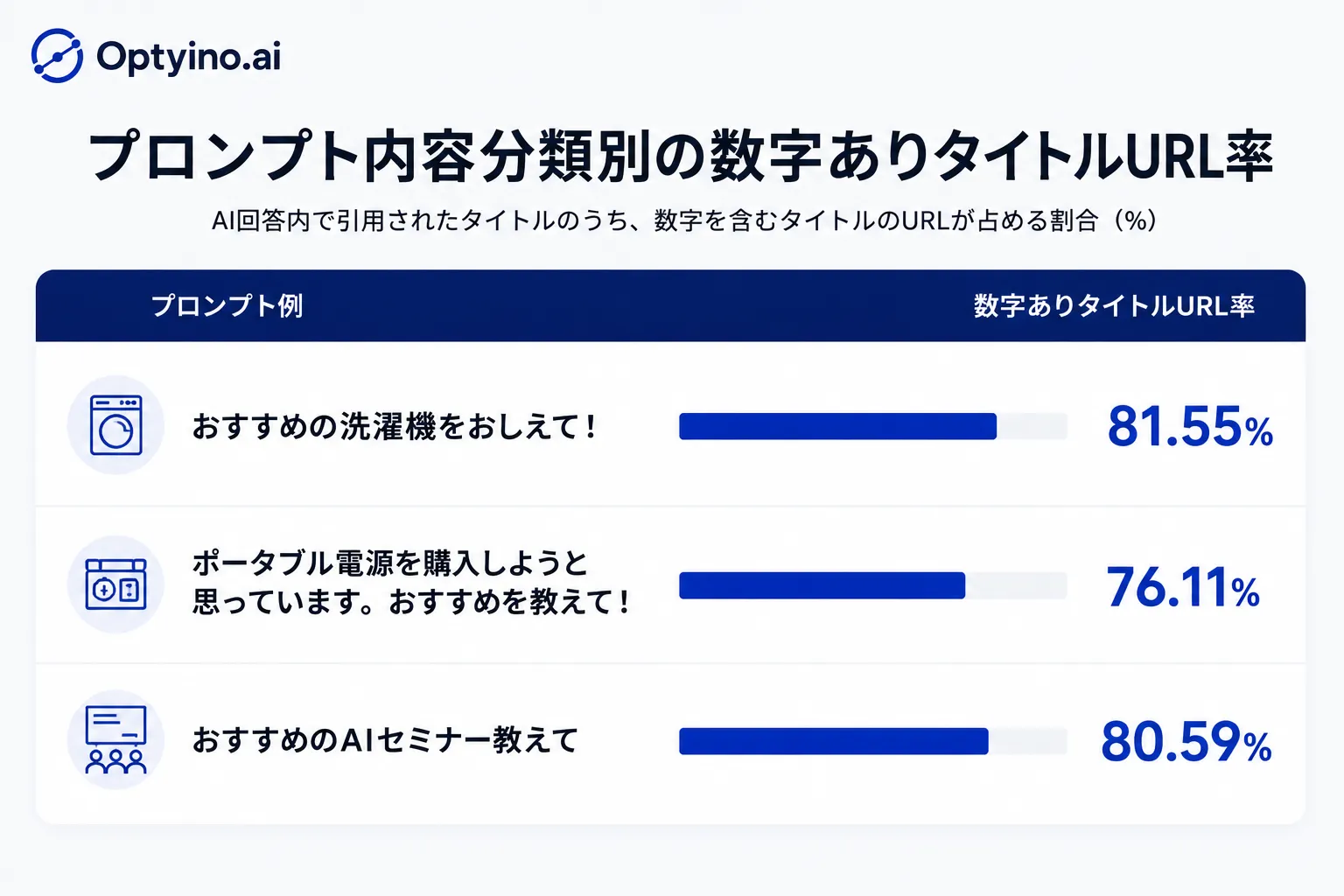 プロンプト内容分類別の数字ありタイトルURL率