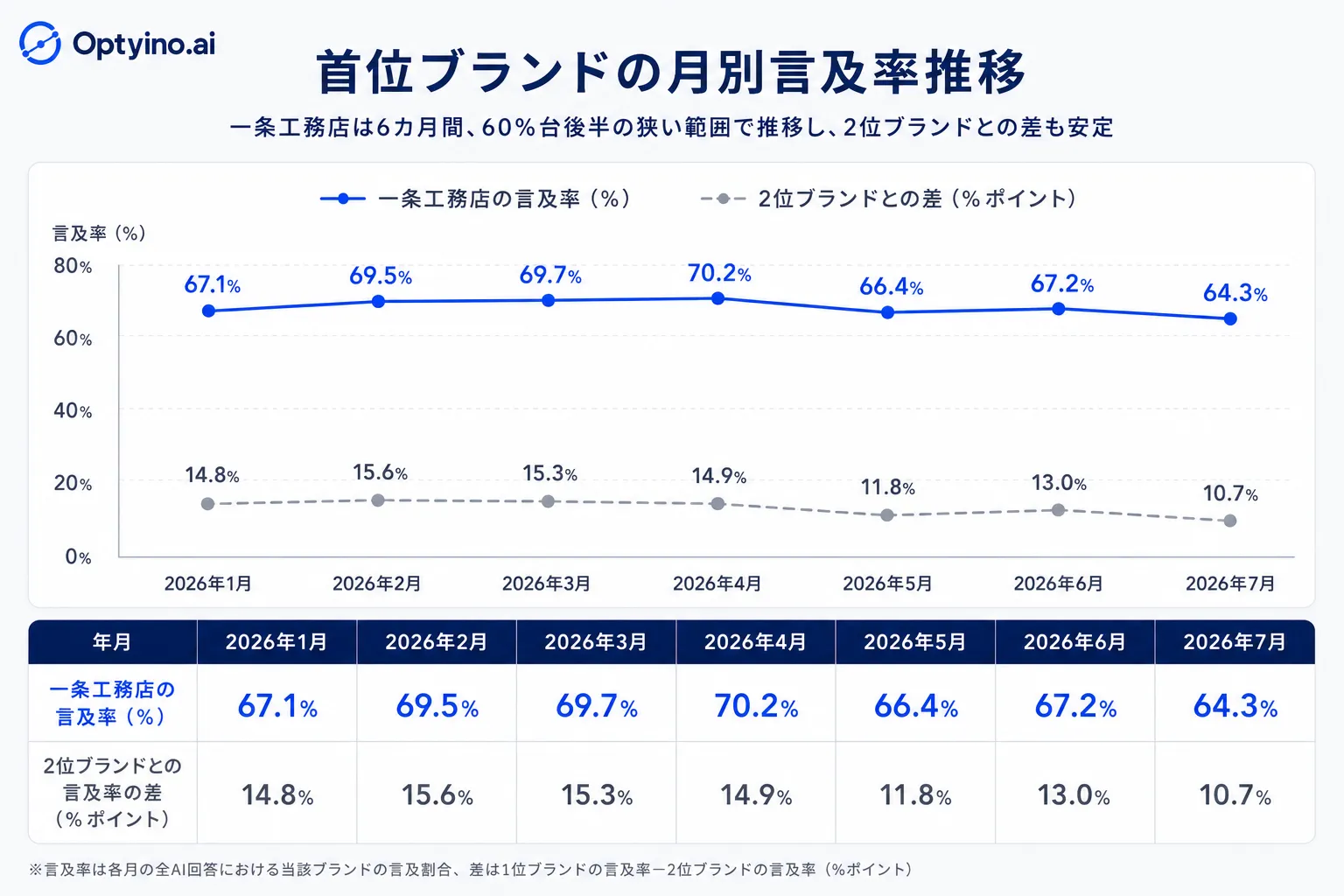 首位ブランドの月別言及率推移