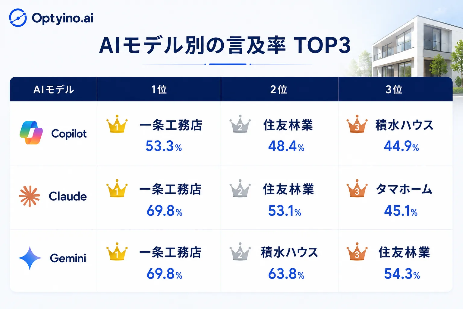 AIモデル別の言及率トップ3ブランド比較