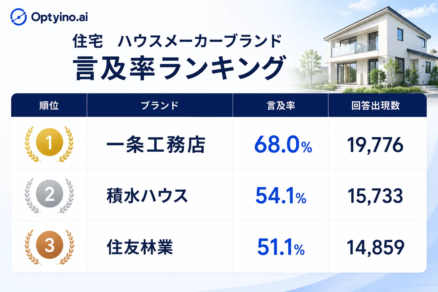 住宅・ハウスメーカーブランド言及率ランキング